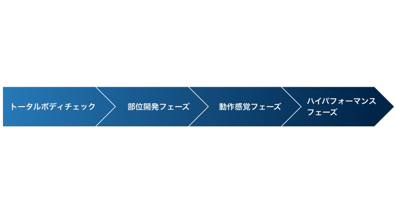 3つのフェーズ 段階的プログラム
